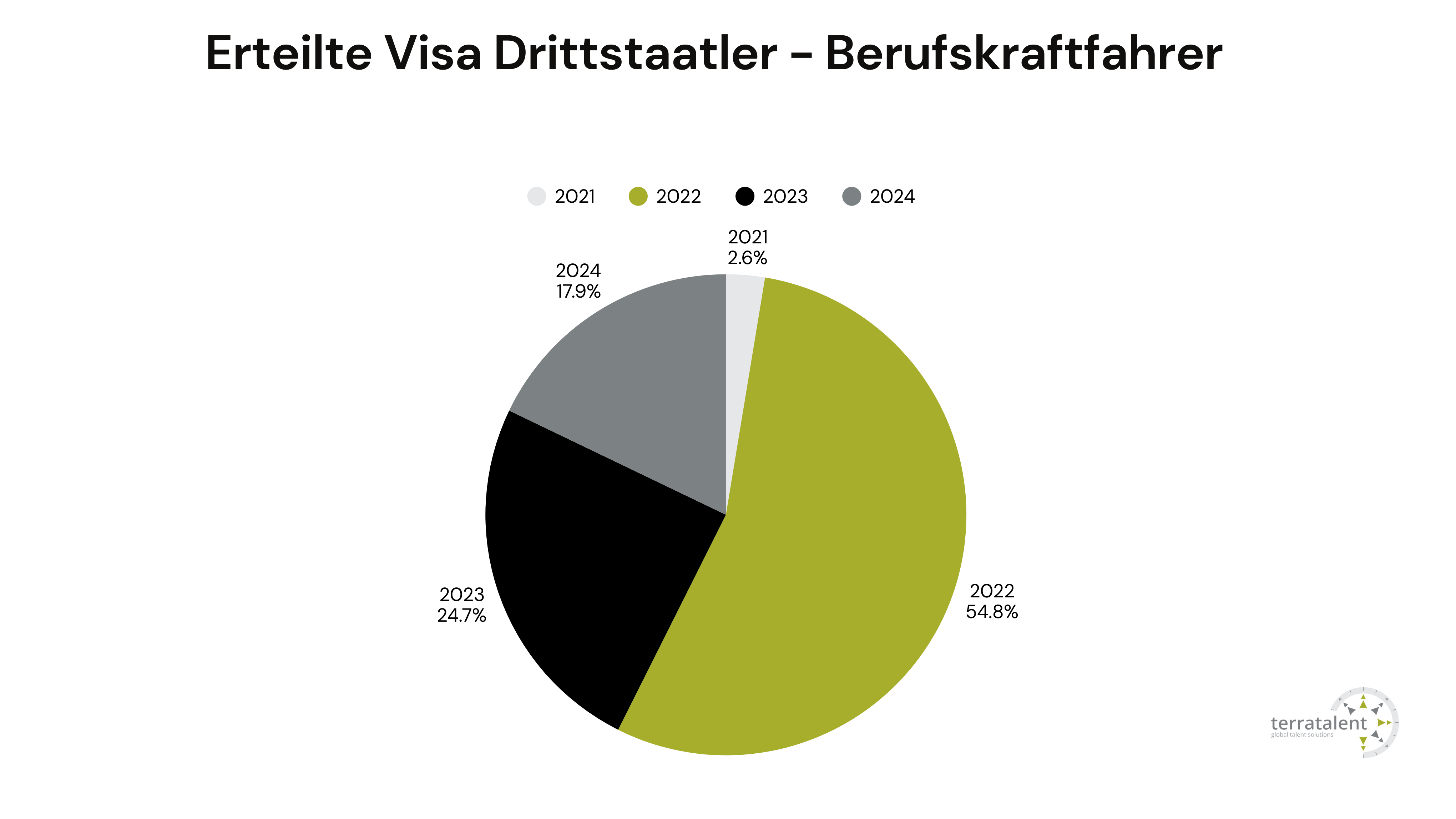 Deutschland fehlen 120.000 Lkw-Fahrer